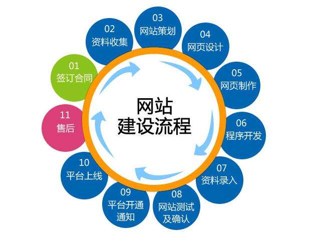 在建設營銷型網(wǎng)站時，你應該要注意這些問題。