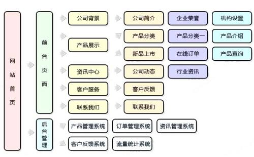 網(wǎng)站建設(shè)時(shí)如何做好需求調(diào)研？