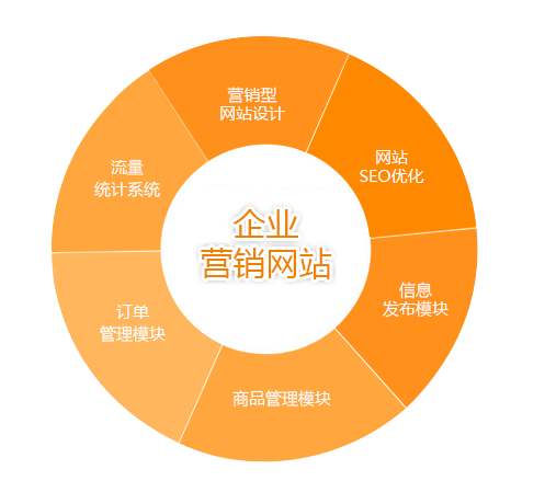 營銷型網(wǎng)站的制作就注意這四點。